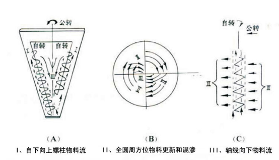 ZSH系列防腐內(nèi)襯材料混合機螺柱形物流